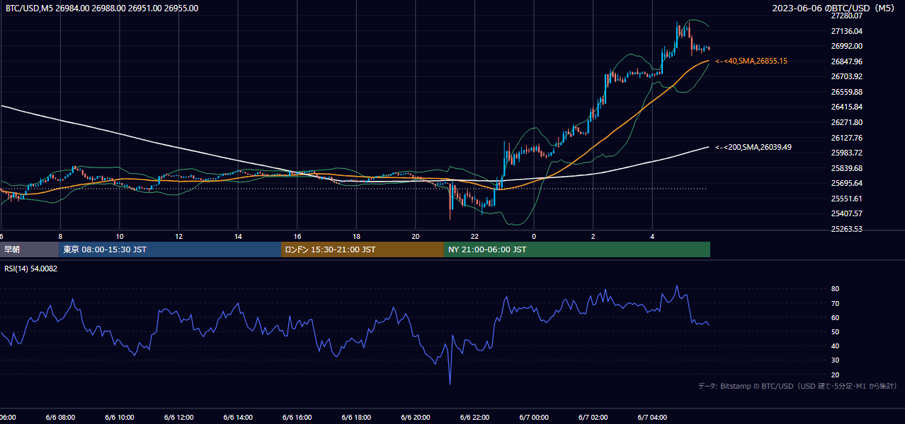 2023年6月6日（火） BTC/USD 5分足チャート