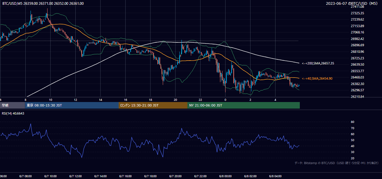 2023年6月7日（水） BTC/USD 5分足チャート