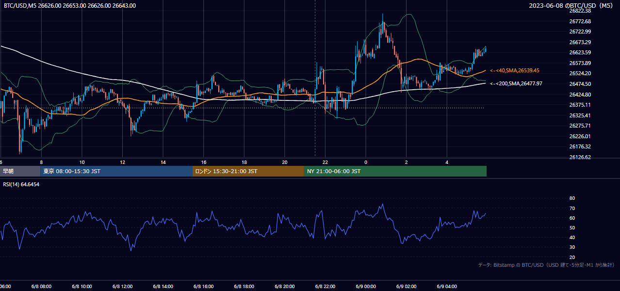 2023年6月8日（木） BTC/USD 5分足チャート