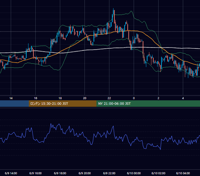 2023年6月9日（金） BTC/USD 5分足チャート