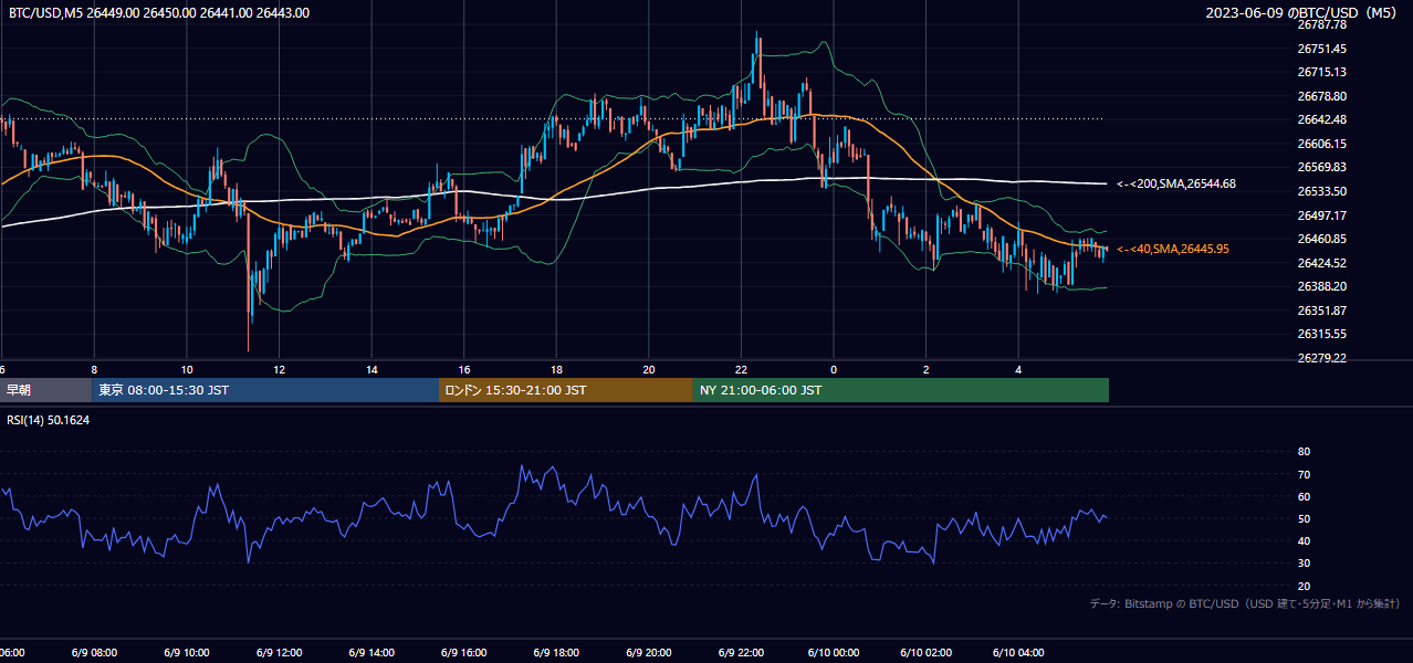 2023年6月9日（金） BTC/USD 5分足チャート