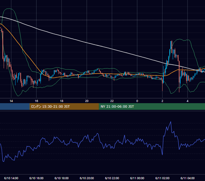 2023年6月10日（土） BTC/USD 5分足チャート