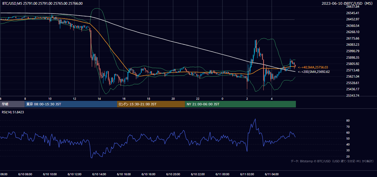 2023年6月10日（土） BTC/USD 5分足チャート