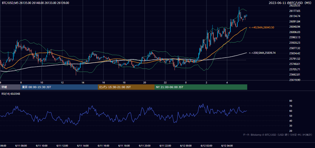 2023年6月11日（日） BTC/USD 5分足チャート