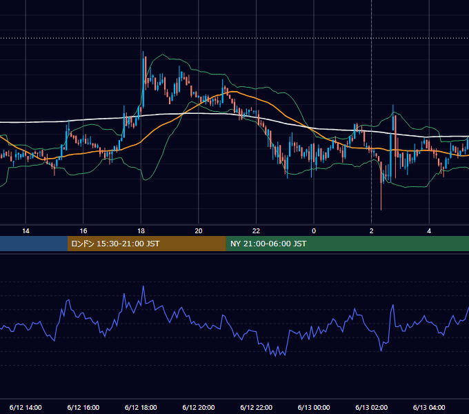 2023年6月12日（月） BTC/USD 5分足チャート