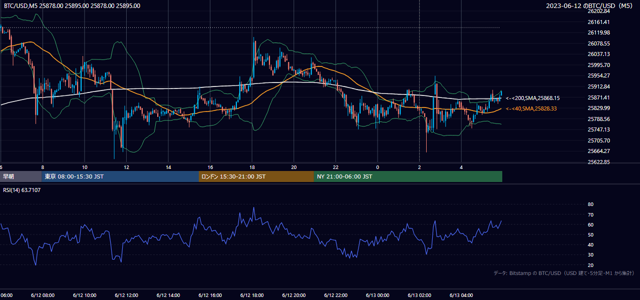 2023年6月12日(月) BTC/USD 5分足チャート