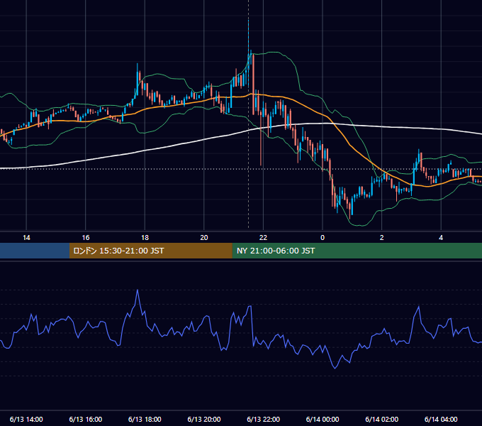 2023年6月13日（火） BTC/USD 5分足チャート