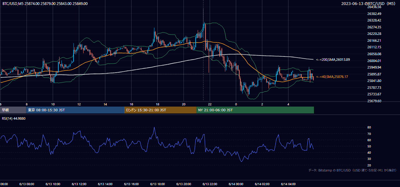 2023年6月13日（火） BTC/USD 5分足チャート