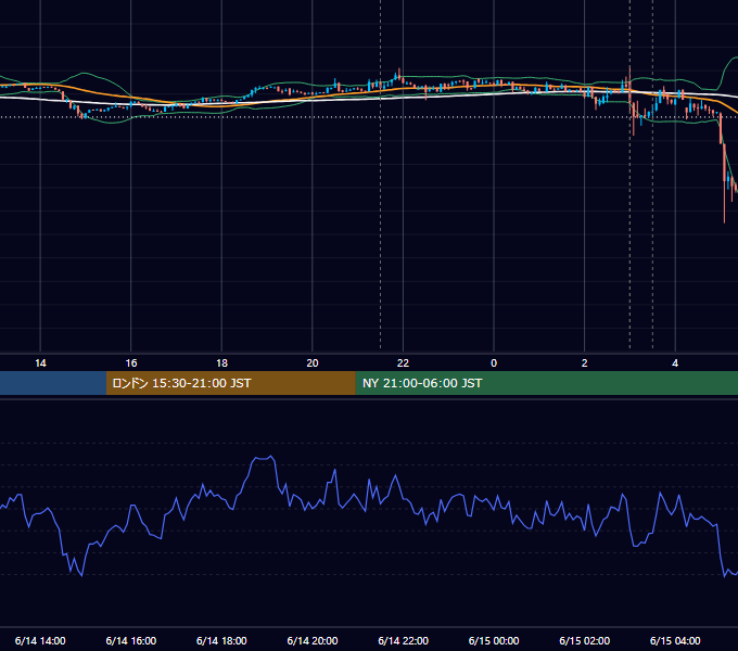 2023年6月14日(水) BTC/USD 5分足チャート