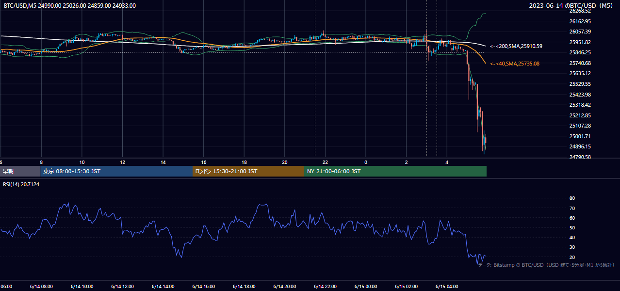 2023年6月14日（水） BTC/USD 5分足チャート