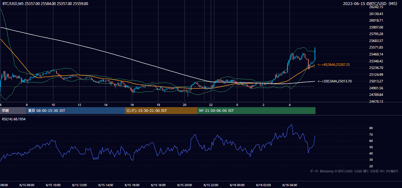 2023年6月15日（木） BTC/USD 5分足チャート