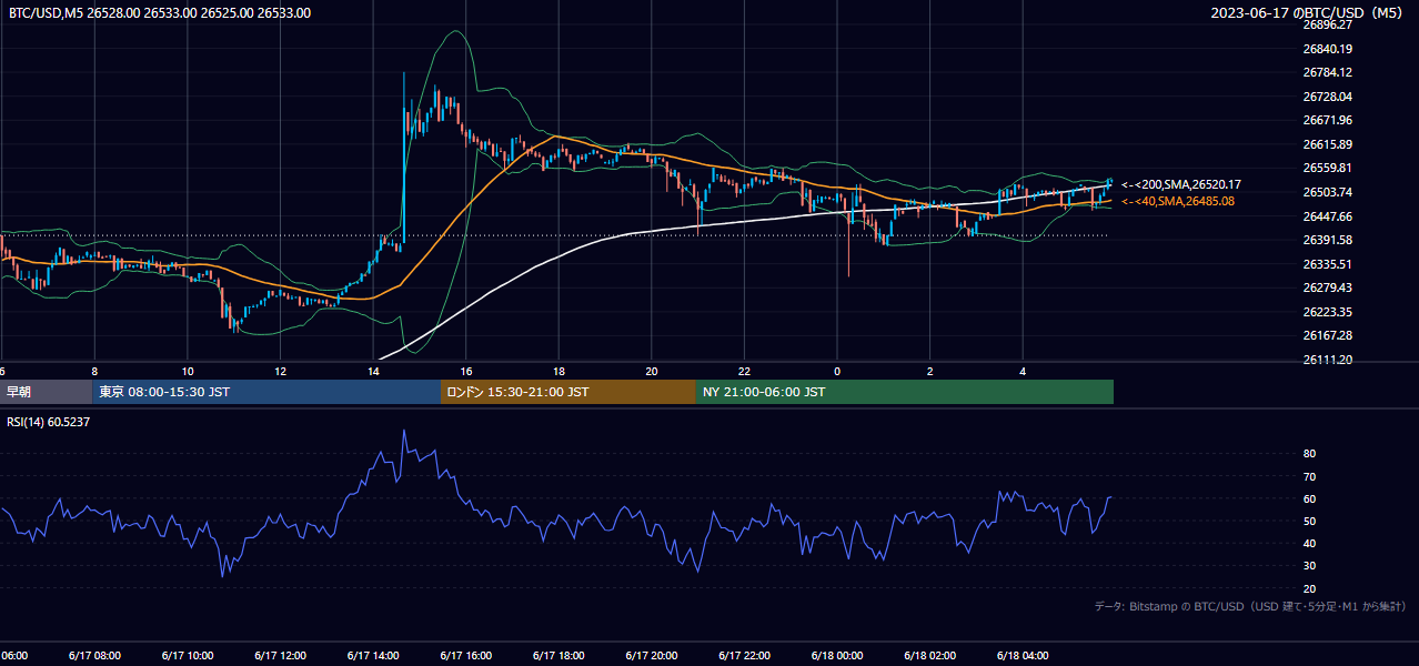 2023年6月17日(土) BTC/USD 5分足チャート