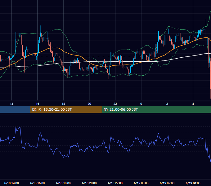 2023年6月18日（日） BTC/USD 5分足チャート