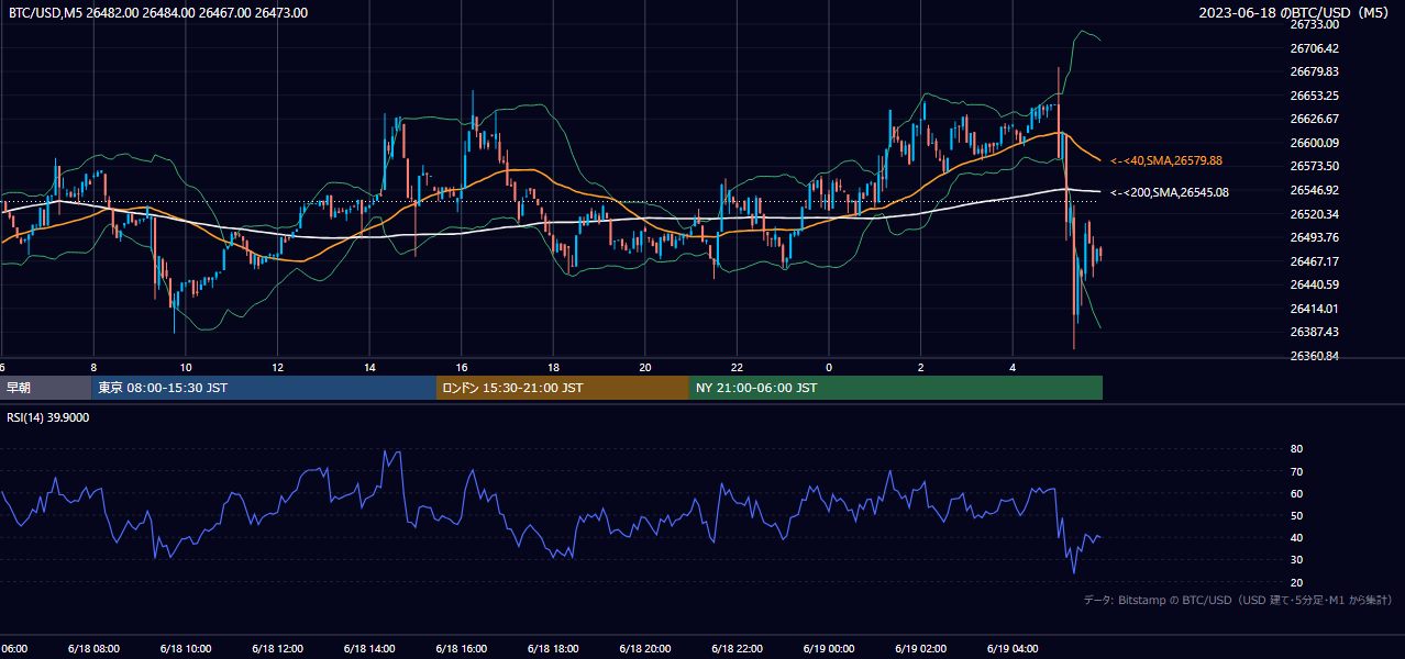 2023年6月18日（日） BTC/USD 5分足チャート