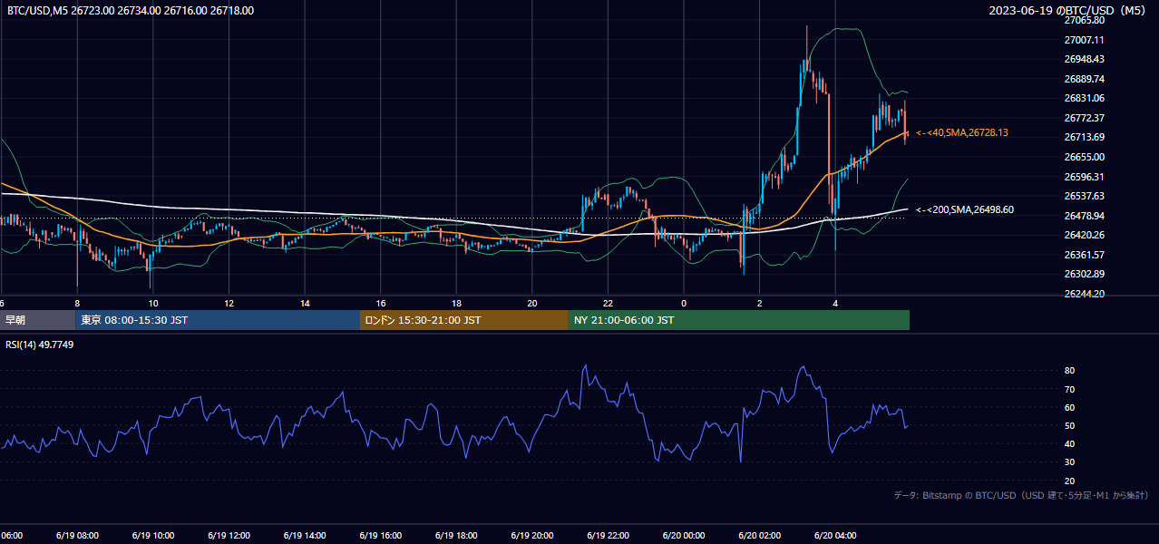 2023年6月19日（月） BTC/USD 5分足チャート