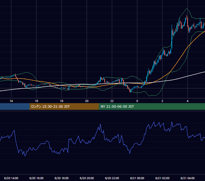 2023年6月20日（火） BTC/USD 5分足チャート