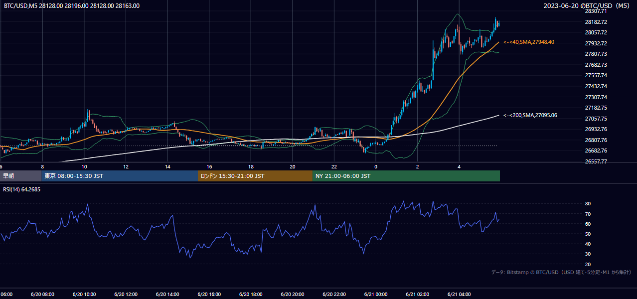 2023年6月20日（火） BTC/USD 5分足チャート