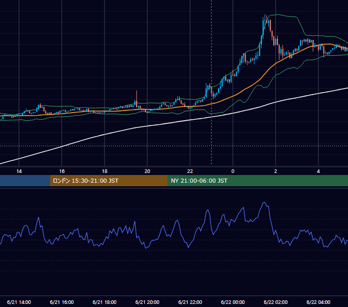 2023年6月21日（水） BTC/USD 5分足チャート