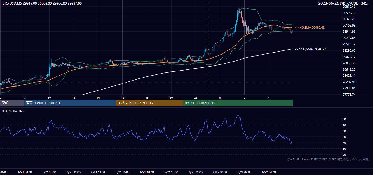2023年6月21日(水) BTC/USD 5分足チャート