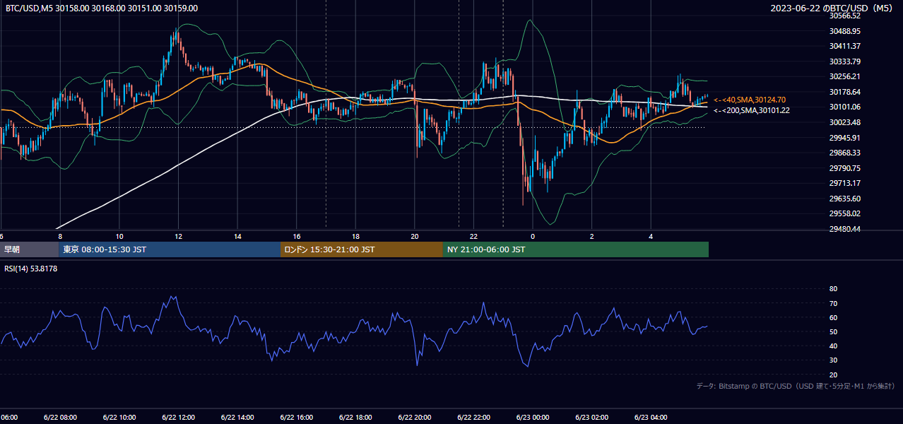 2023年6月22日（木） BTC/USD 5分足チャート