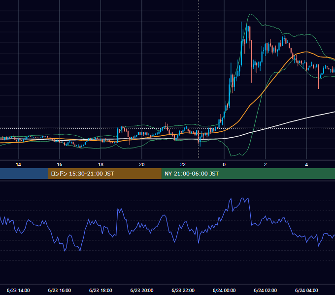 2023年6月23日(金) BTC/USD 5分足チャート