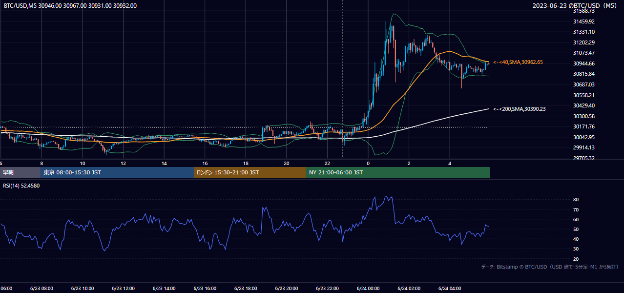 2023年6月23日（金） BTC/USD 5分足チャート