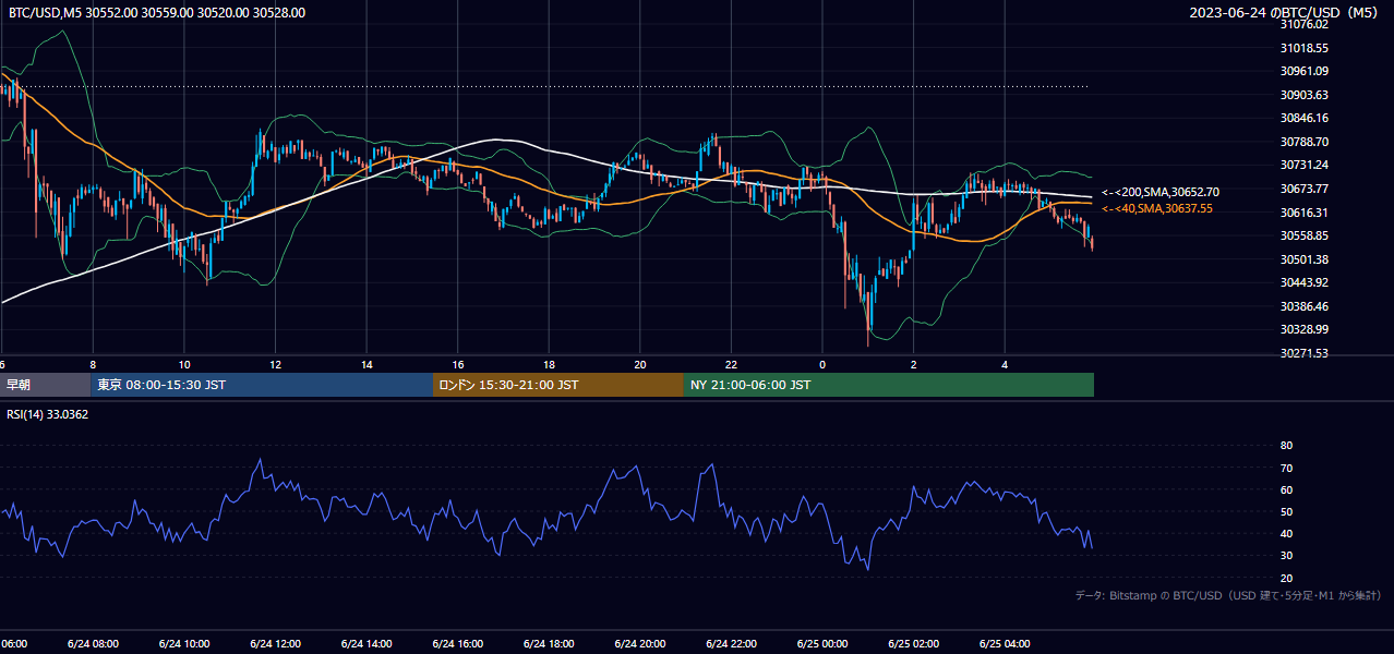 2023年6月24日（土） BTC/USD 5分足チャート