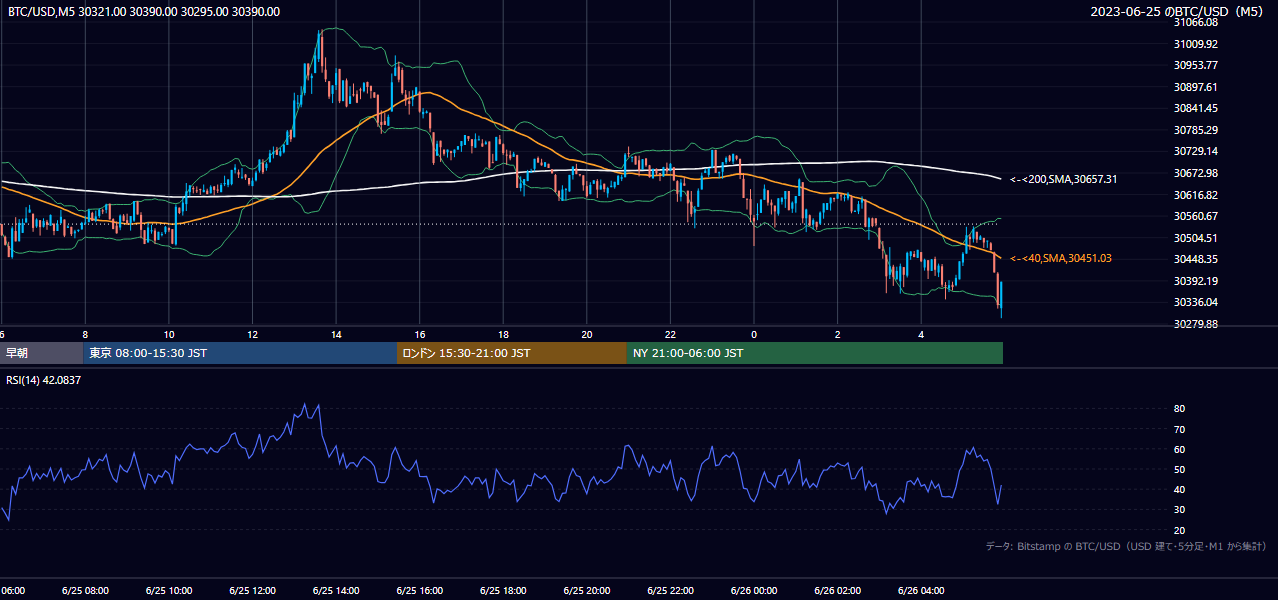 2023年6月25日（日） BTC/USD 5分足チャート