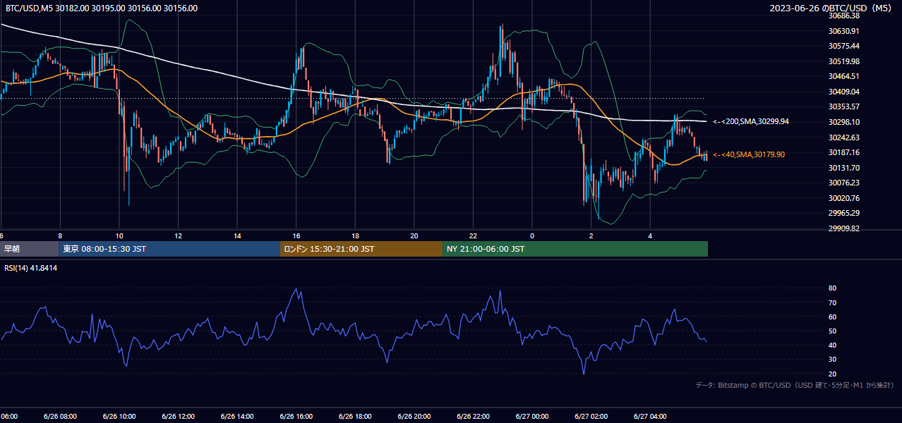 2023年6月26日（月） BTC/USD 5分足チャート