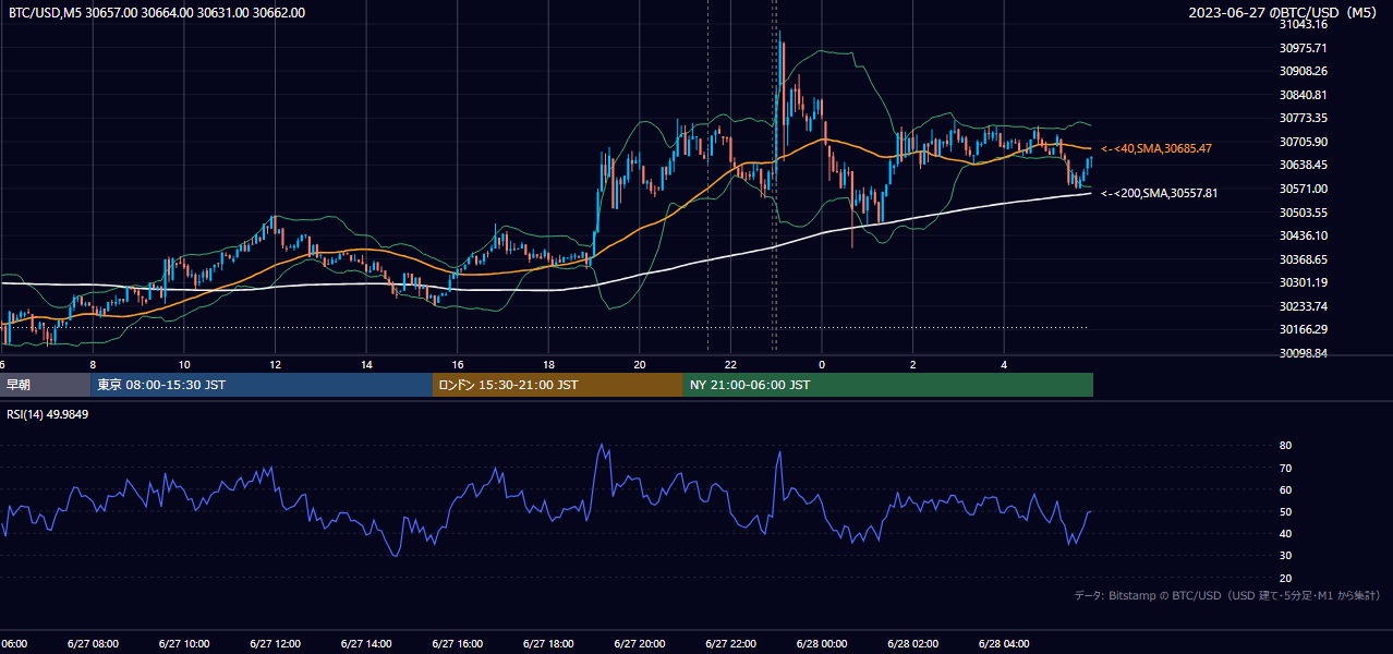 2023年6月27日（火） BTC/USD 5分足チャート
