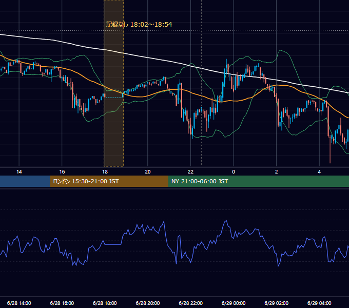 2023年6月28日（水） BTC/USD 5分足チャート