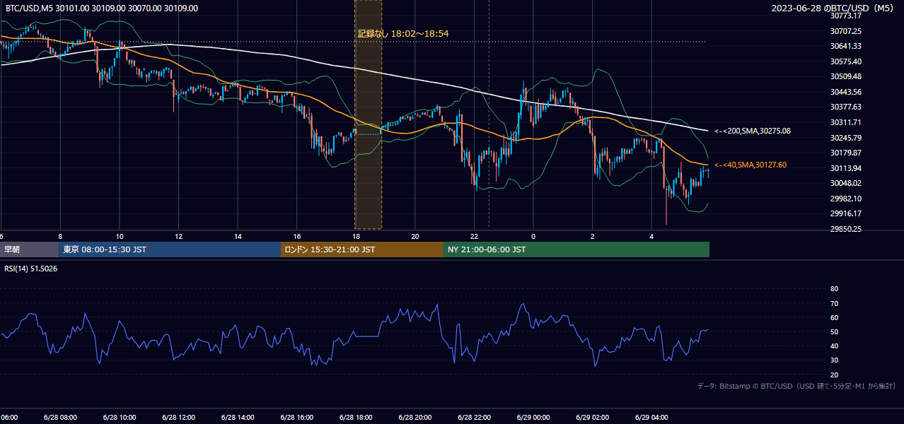 2023年6月28日(水) BTC/USD 5分足チャート