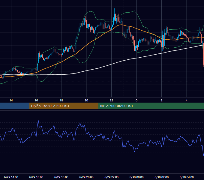 2023年6月29日（木） BTC/USD 5分足チャート