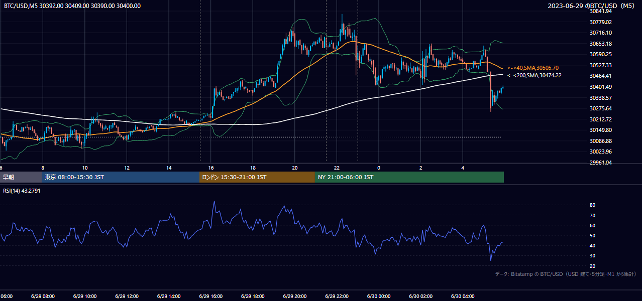 2023年6月29日（木） BTC/USD 5分足チャート