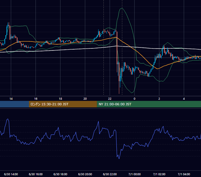 2023年6月30日（金） BTC/USD 5分足チャート