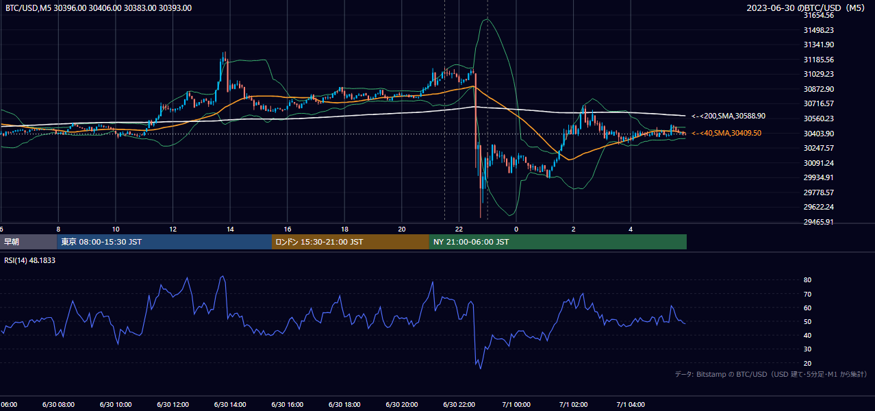 2023年6月30日（金） BTC/USD 5分足チャート