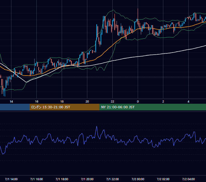 2023年7月1日（土） BTC/USD 5分足チャート