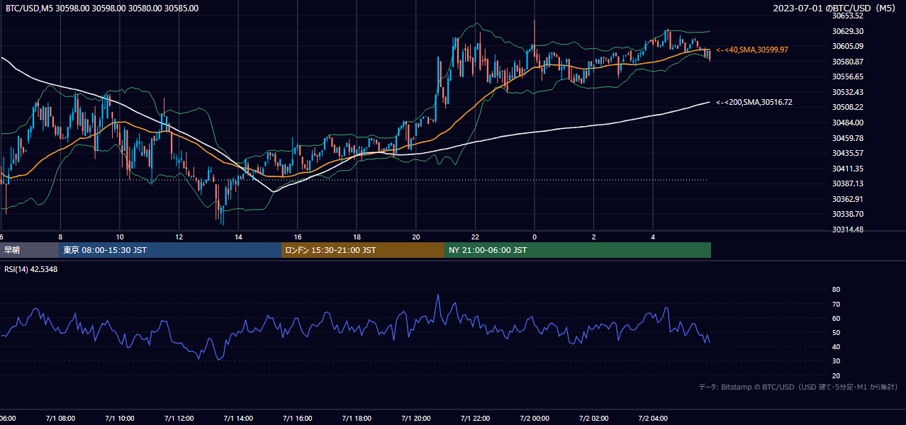 2023年7月1日（土） BTC/USD 5分足チャート
