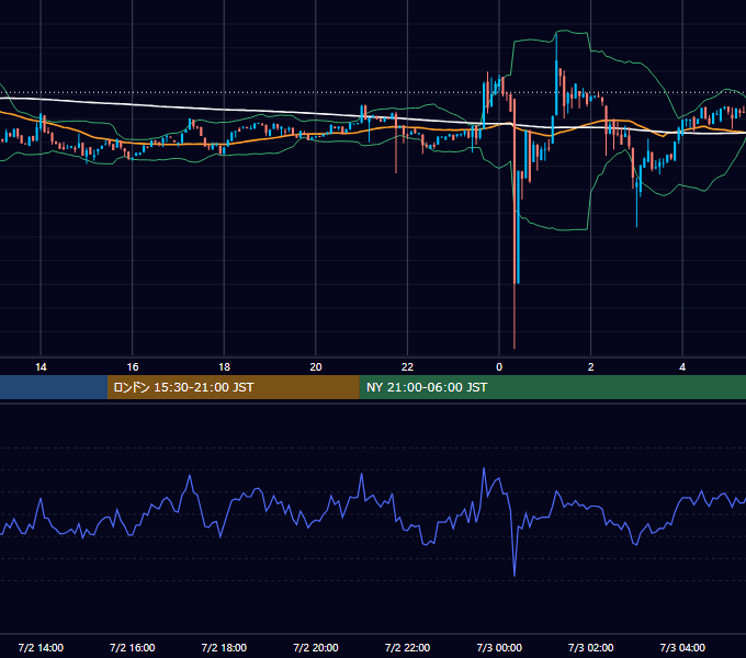 2023年7月2日（日） BTC/USD 5分足チャート
