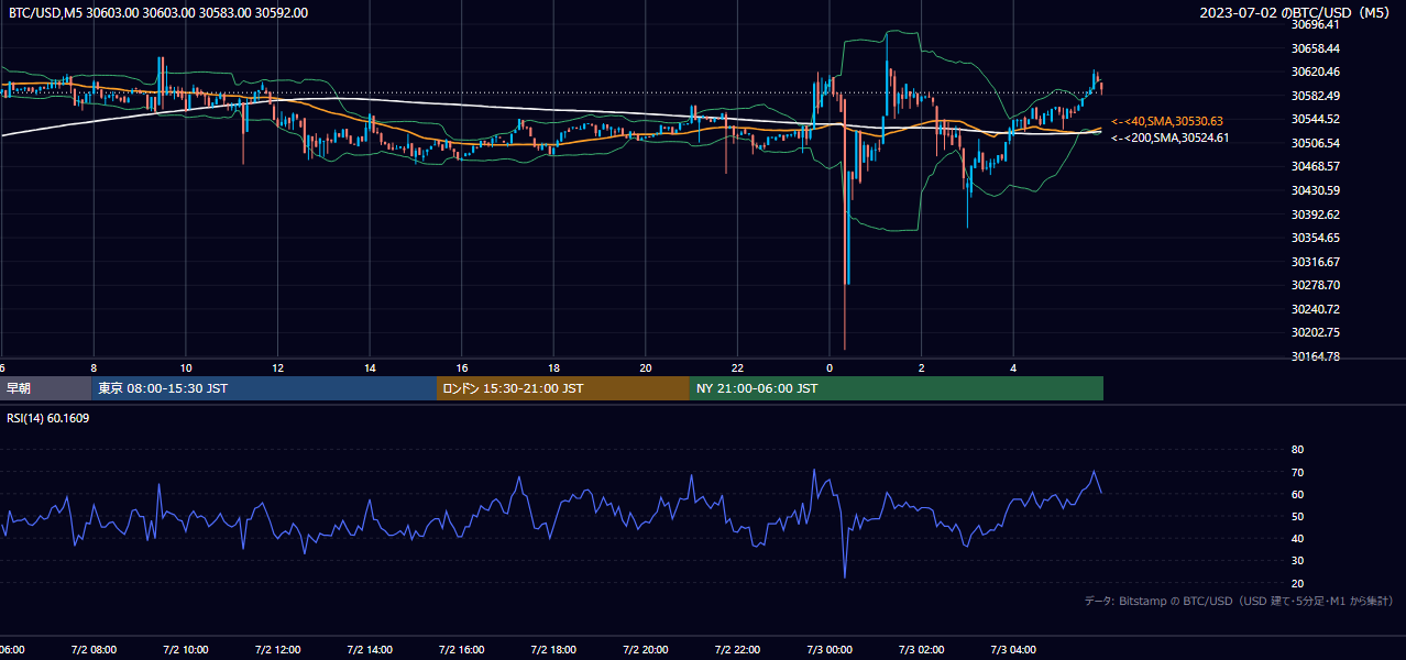 2023年7月2日（日） BTC/USD 5分足チャート