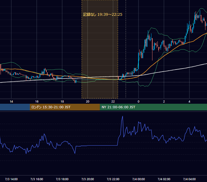 2023年7月3日（月） BTC/USD 5分足チャート