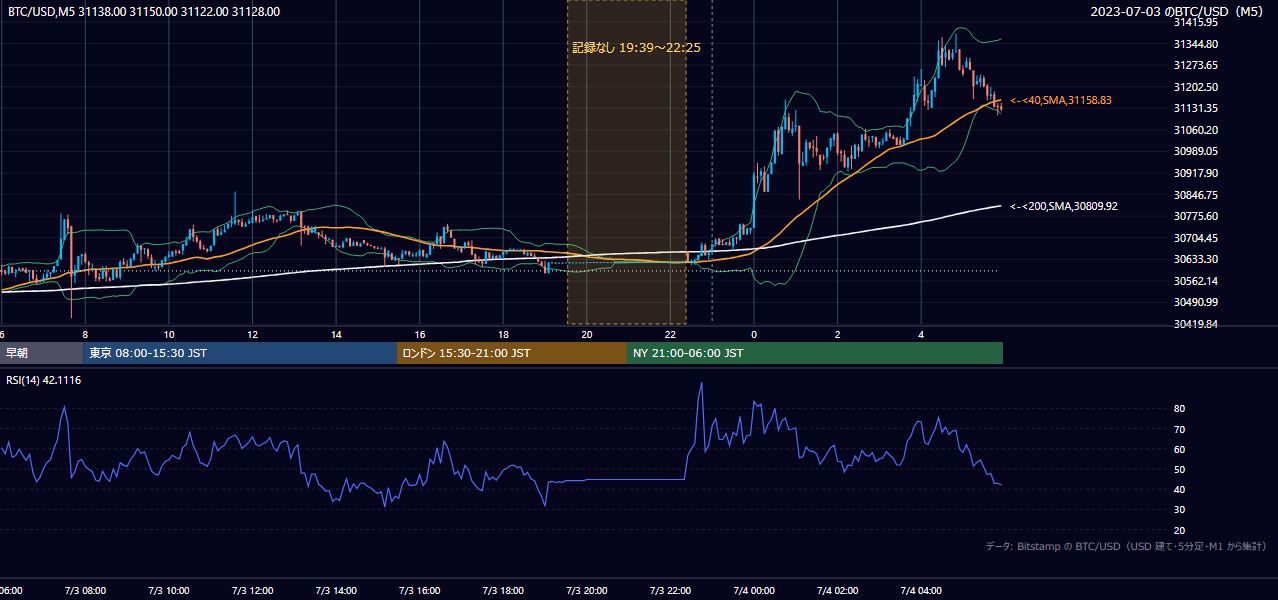 2023年7月3日(月) BTC/USD 5分足チャート
