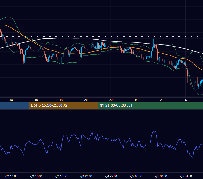 2023年7月4日（火） BTC/USD 5分足チャート