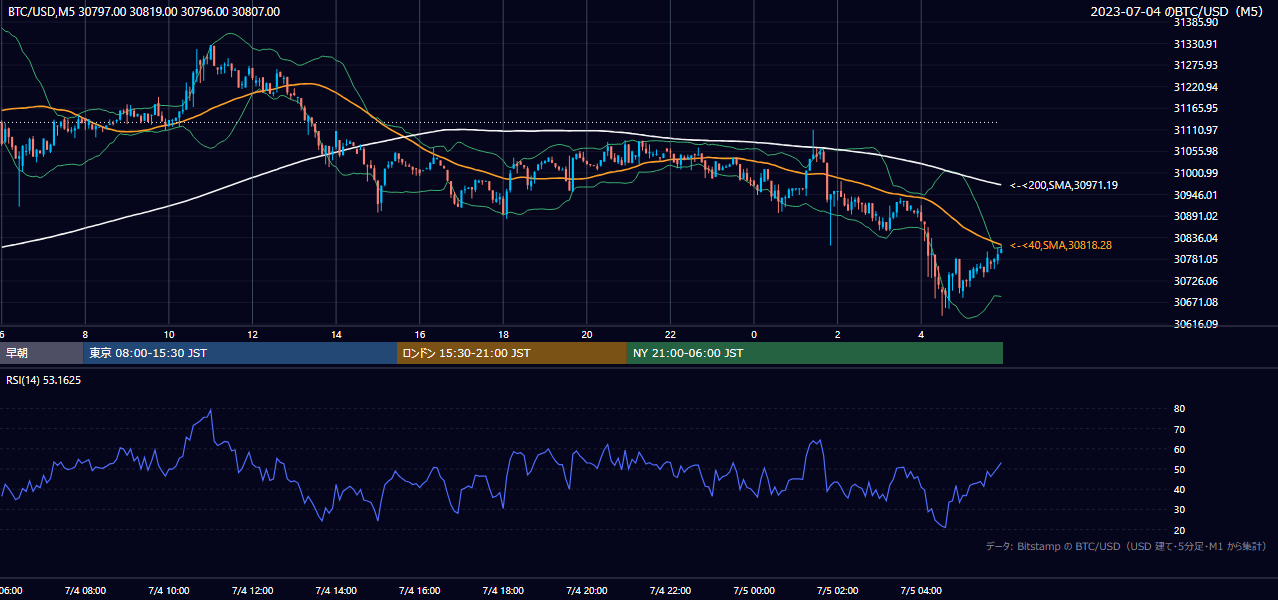2023年7月4日(火) BTC/USD 5分足チャート