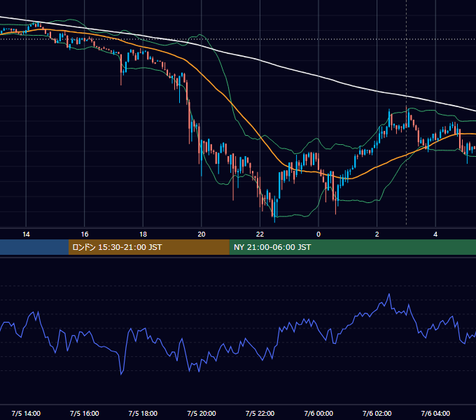 2023年7月5日（水） BTC/USD 5分足チャート