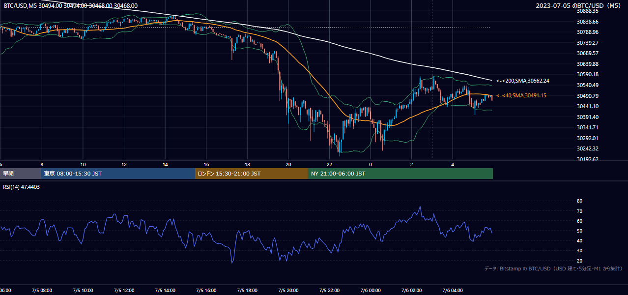2023年7月5日（水） BTC/USD 5分足チャート