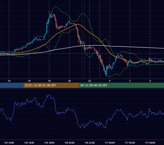 2023年7月6日（木） BTC/USD 5分足チャート
