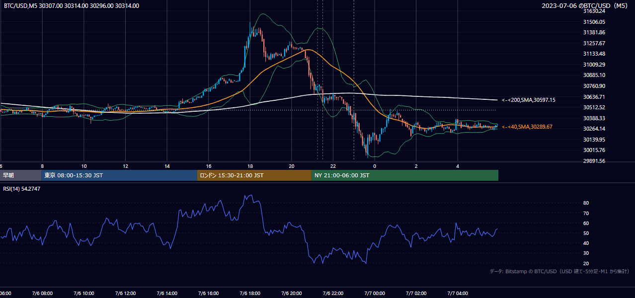 2023年7月6日(木) BTC/USD 5分足チャート