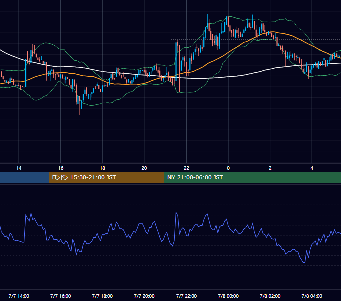 2023年7月7日（金） BTC/USD 5分足チャート