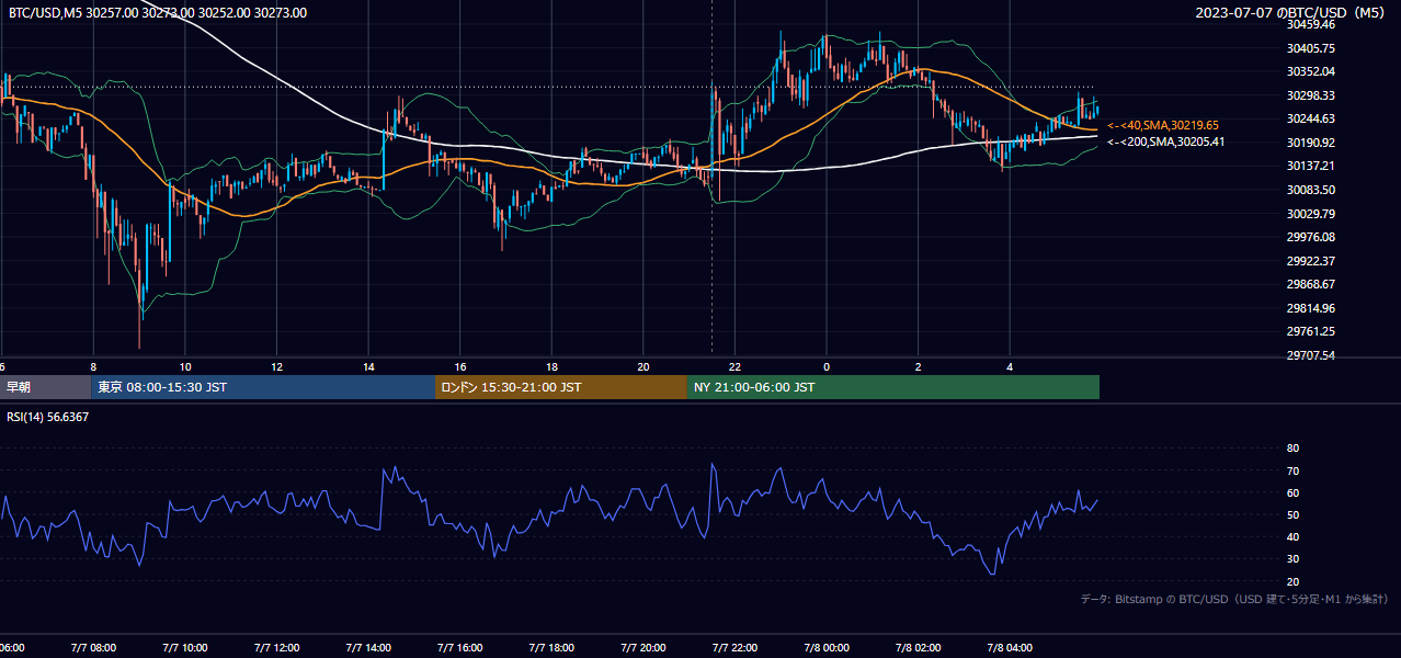 2023年7月7日（金） BTC/USD 5分足チャート